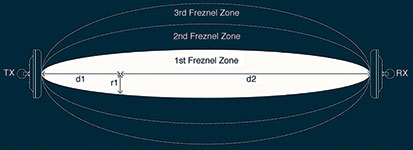 Figure 4: Microwave Fresnal zones.